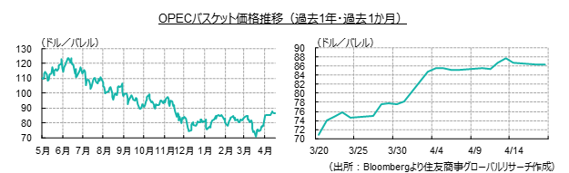 OPECバスケット価格推移（過去1年・過去1か月）（出所：Bloombergより住友商事グローバルリサーチ作成）