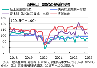 図表1需給の経済指標