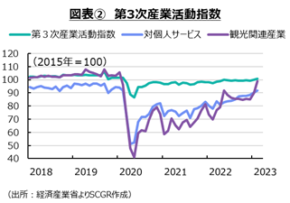図表2第三次産業活動指標
