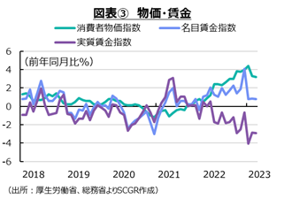 図表3物価・賃金