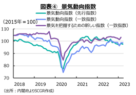 図表4景気動向指数