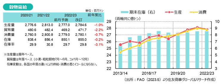 穀物需給（出所：FAO（2023.5）より住友商事グローバルリサーチ作成）