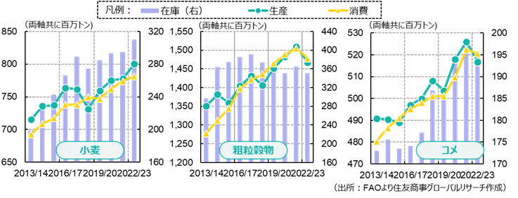 穀物需給（出所：FAO（2023.5）より住友商事グローバルリサーチ作成）