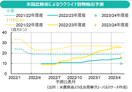 米国農務省によるウクライナ穀物輸出予測（出所：米農務省より住友商事グローバルリサーチ作成）