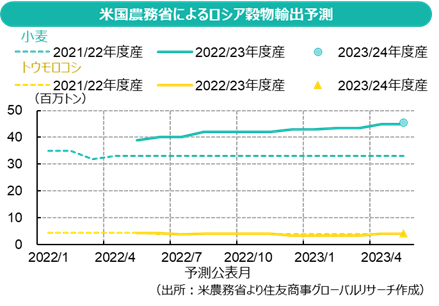 米国農務省によるロシア穀物輸出予測（出所：米農務省より住友商事グローバルリサーチ作成）