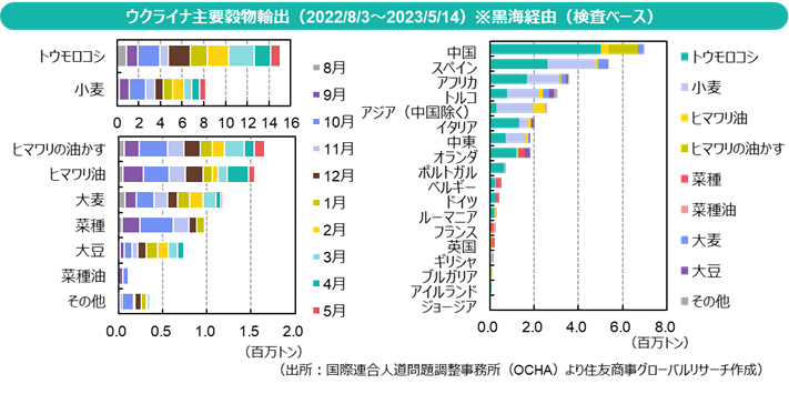 ウクライナ主要穀物輸出（2022/8/3～2023/5/14）※黒海経由（検査ベース）（出所：国際連合人道問題調整事務所（OCHA）より住友商事グローバルリサーチ作成）