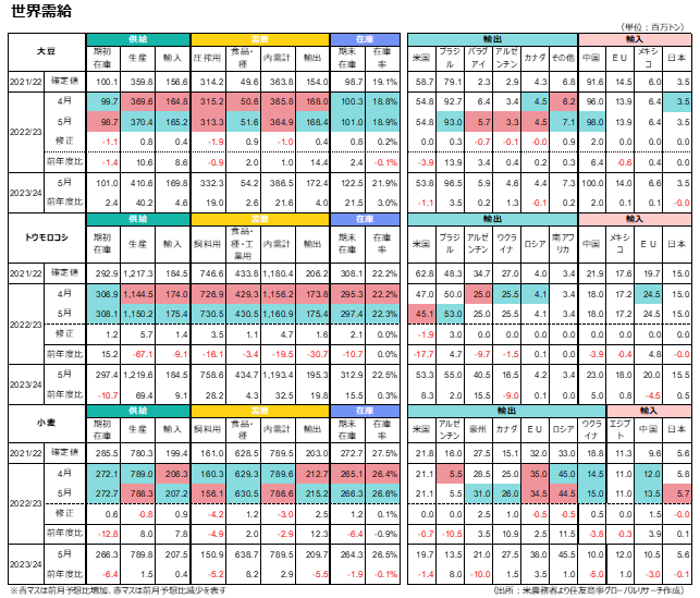 世界需給（出所：米農務省より住友商事グローバルリサーチ作成）