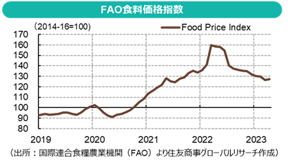 食料価格動向とウクライナ産農産物輸出を巡る動き(2023年4~5月)