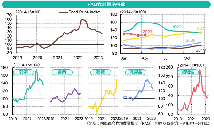 FAO食料価格指数（出所：国際連合食糧農業機関（FAO）より住友商事グローバルリサーチ作成）