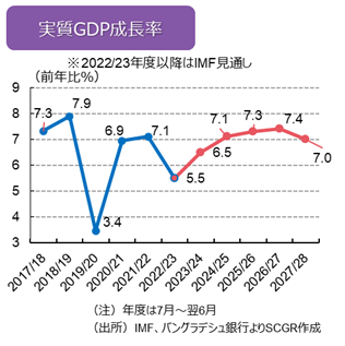 バングラデシュ経済概況と見通し：IMF、気候変動対策を含む融資を決定