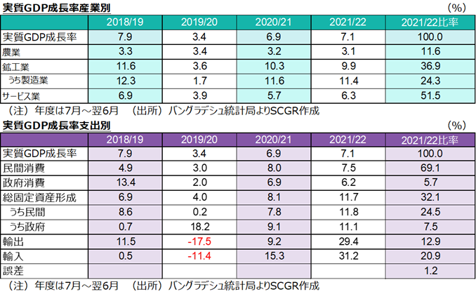 実質GDP成長率産業別