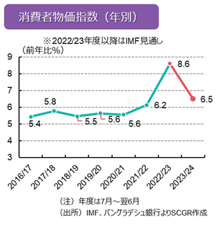 消費者物価指数（年別）