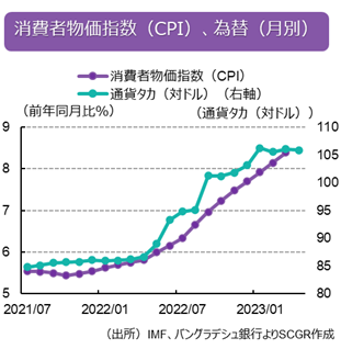 消費者物価指数（CPI）、為替（月別）