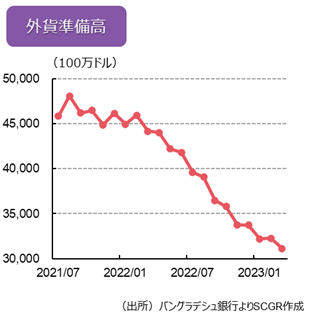 外貨準備高