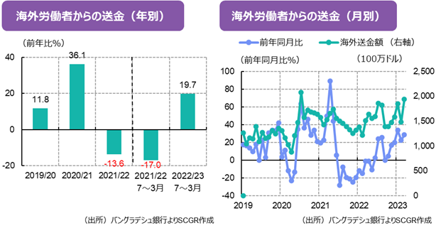 海外労働者からの送金（年別）