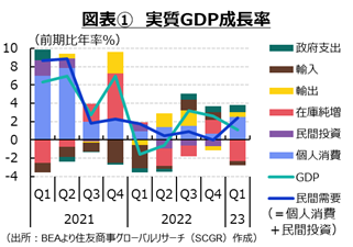 図表1実質GDP成長率