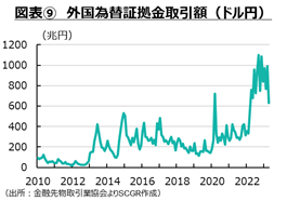 図表⑨　外国為替証拠金取引額（ドル円）