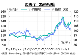 図表①　為替相場