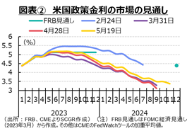 図表②　米国政策金利の市場の見通し