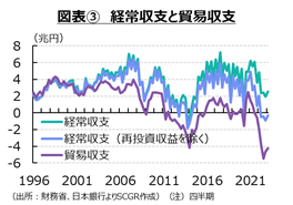 図表③　経常収支と貿易収支