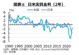 図表④　日米実質金利（2年）