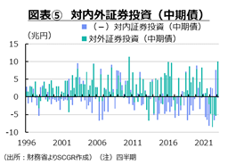 図表⑤　対内外証券投資（中期債）