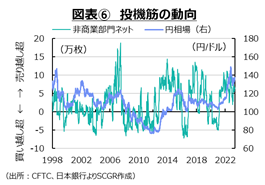 図表⑥　投機筋の動向