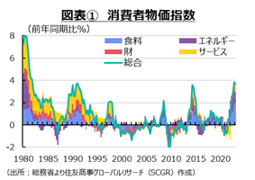 図表①　消費者物価指数