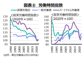 図表⑧　労働時間指数