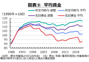 図表⑨　平均賃金