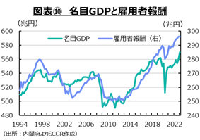 図表⑩　名目GDPと雇用者報酬