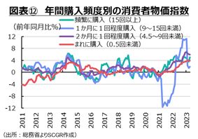 図表⑫　年間購入頻度別の消費者物価指数