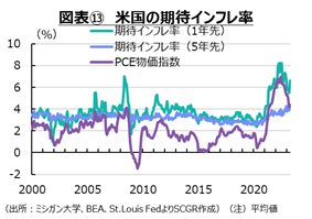 図表⑬　米国の期待インフレ率