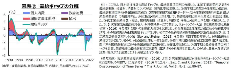 図表4　需給ギャップの分解