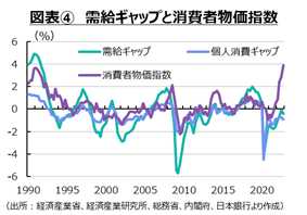 図表4　需給ギャップと消費者物価指数
