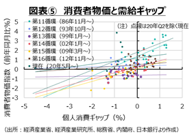 図表⑤　消費者物価と需給ギャップ
