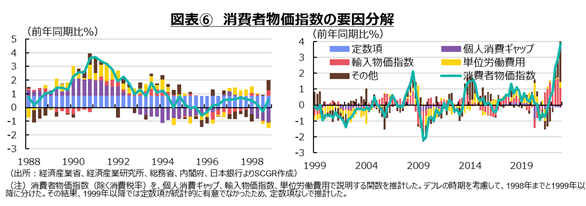 図表6　消費者物価指数の要因分解