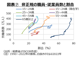 図表7非正規の職員・従業員数と割合