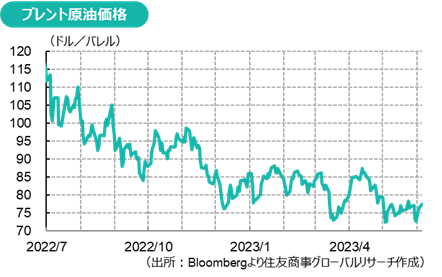 ブレント原油価格（出所：Bloombergより住友商事グローバルリサーチ作成）