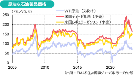 原油＆石油製品価格（出所：EIAより住友商事グローバルリサーチ作成）