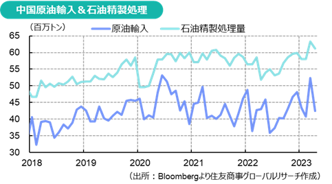 中国原油輸入＆石油精製処理（出所：Bloombergより住友商事グローバルリサーチ作成）