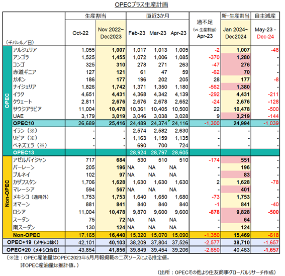 OPECプラス生産計画（出所：OPECその他より住友商事グローバルリサーチ作成）