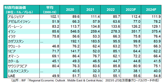 財政均衡価格（出所：IMFより住友商事グローバルリサーチ作成）