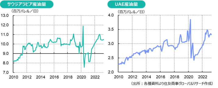 サウジアラビア＆UAE産油量（出所：各種資料より住友商事グローバルリサーチ作成）