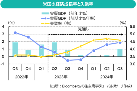 米国の経済成長率と失業率（出所：Bloombergより住友商事グローバルリサーチ作成）