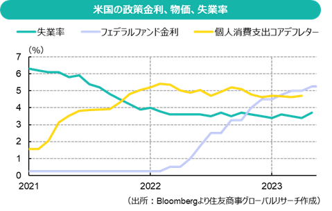 米国の政策金利、物価、失業率（出所：Bloombergより住友商事グローバルリサーチ作成）