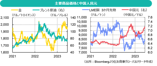 主要商品価格と中国人民元（出所：Bloombergより住友商事グローバルリサーチ作成）