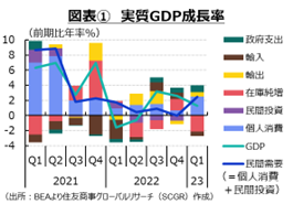 図表① 実質GDP成長率