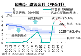 図表②　政策金利（FF金利）