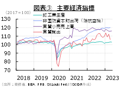 図表③　主要経済指標